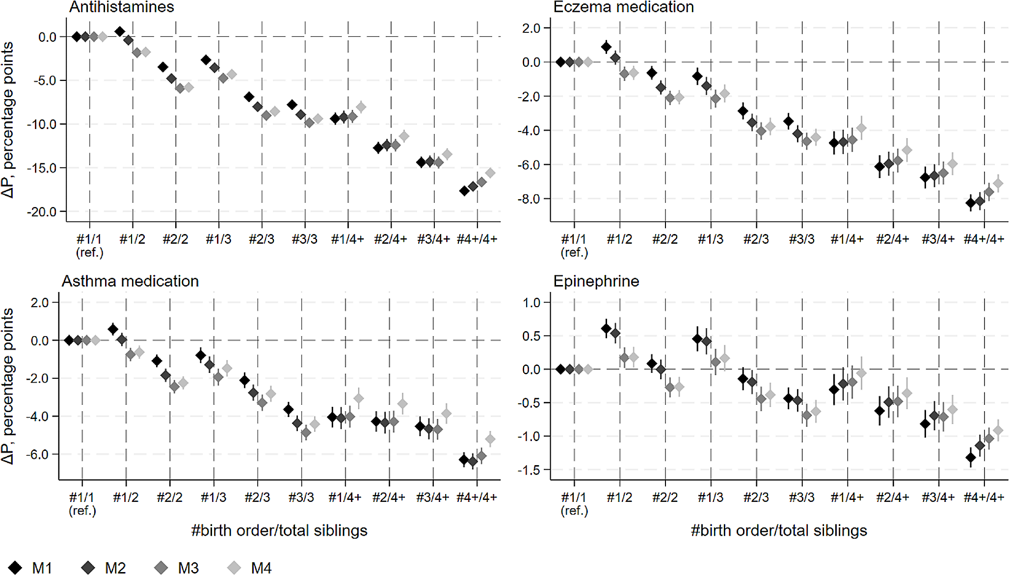 Does having siblings really protect against childhood atopic diseases? A total population and within-family analysis