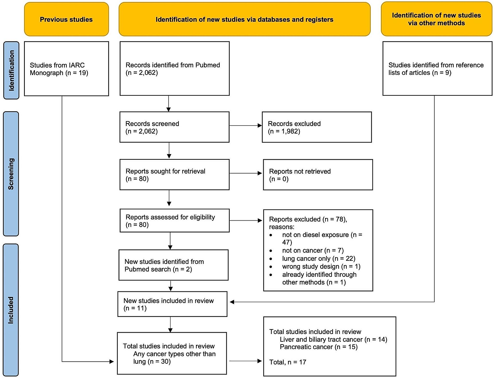 Occupational exposure to diesel exhausts and liver and pancreatic cancers: a systematic review and meta-analysis