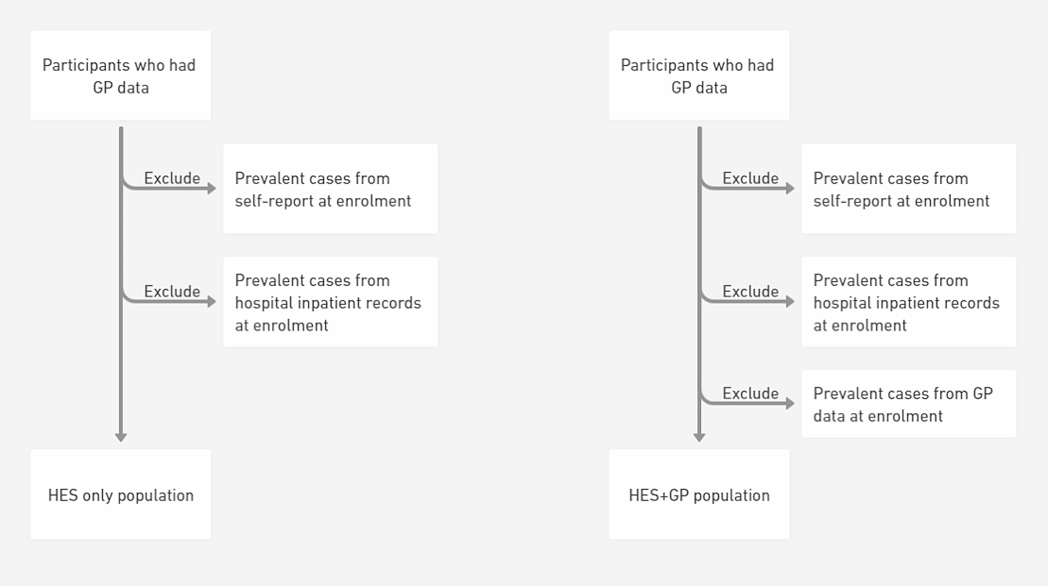 Assessing the importance of primary care diagnoses in the UK Biobank