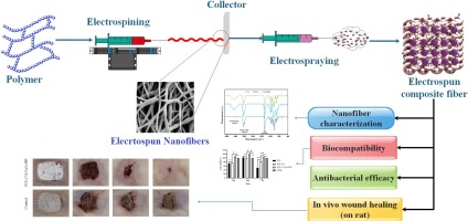 Diabetic wound healing function of PCL/cellulose acetate nanofiber engineered with chitosan/cerium oxide nanoparticles