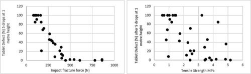 Impact testing as a new approach to determine mechanical strength of pharmaceutical tablets