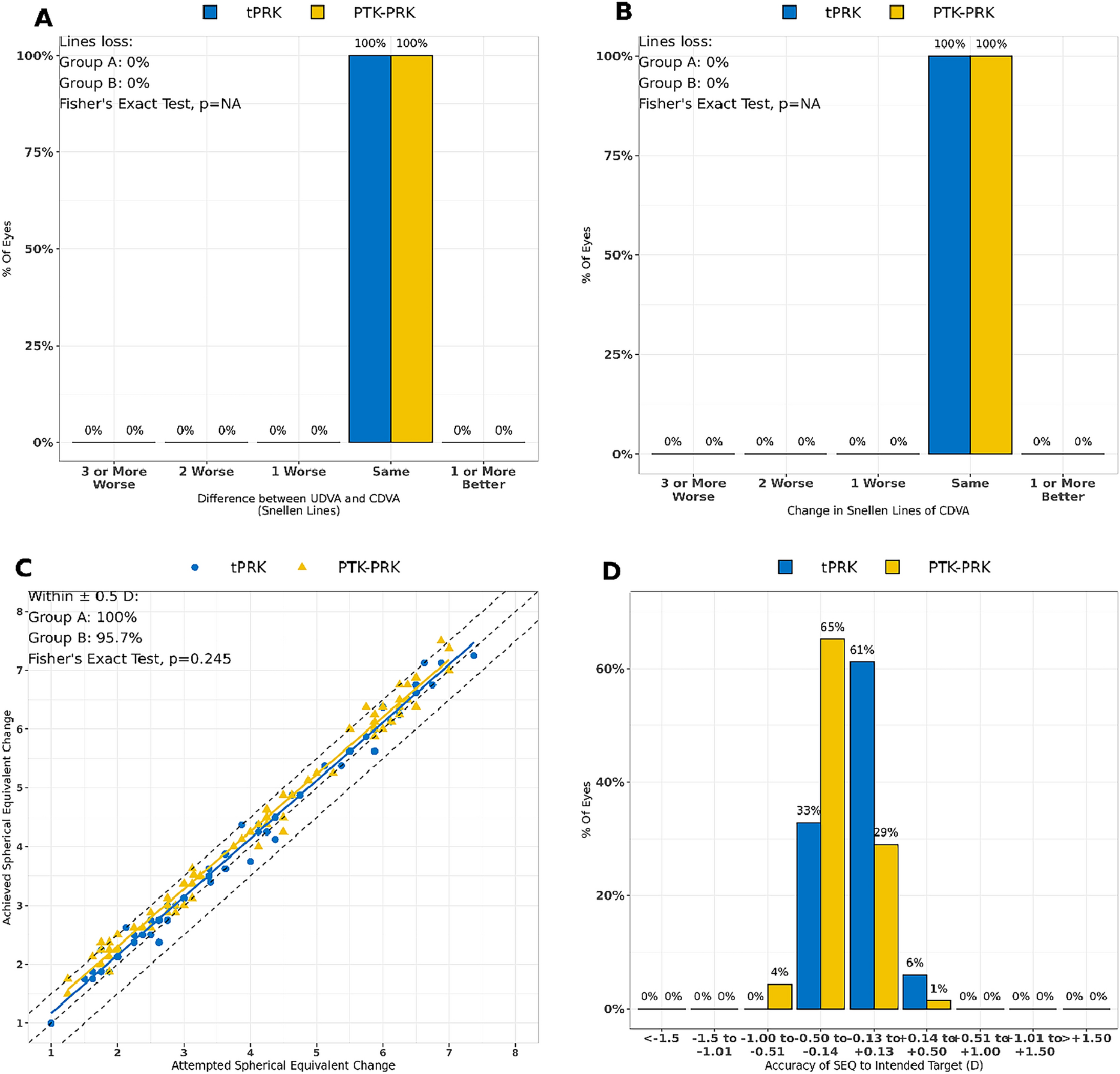 Refractive results of photorefractive keratectomy comparing trans-PRK and PTK−PRK for correction of myopia and myopic astigmatism
