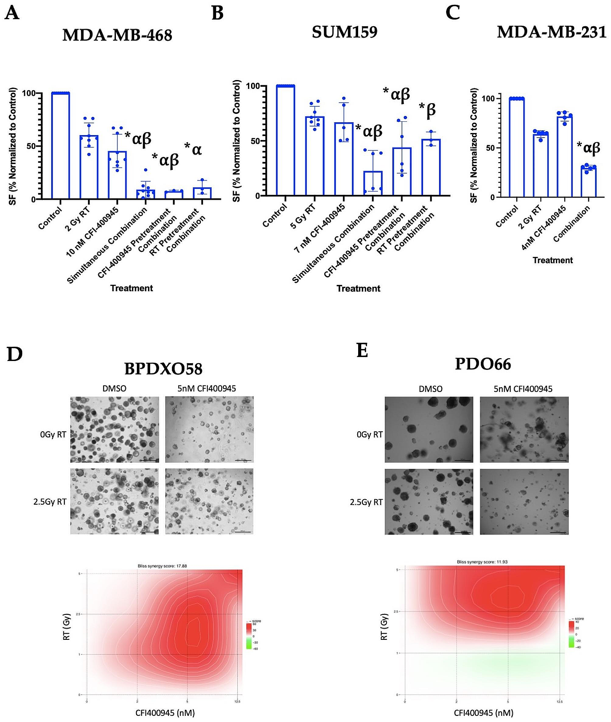 PLK4 as a potential target to enhance radiosensitivity in triple-negative breast cancer