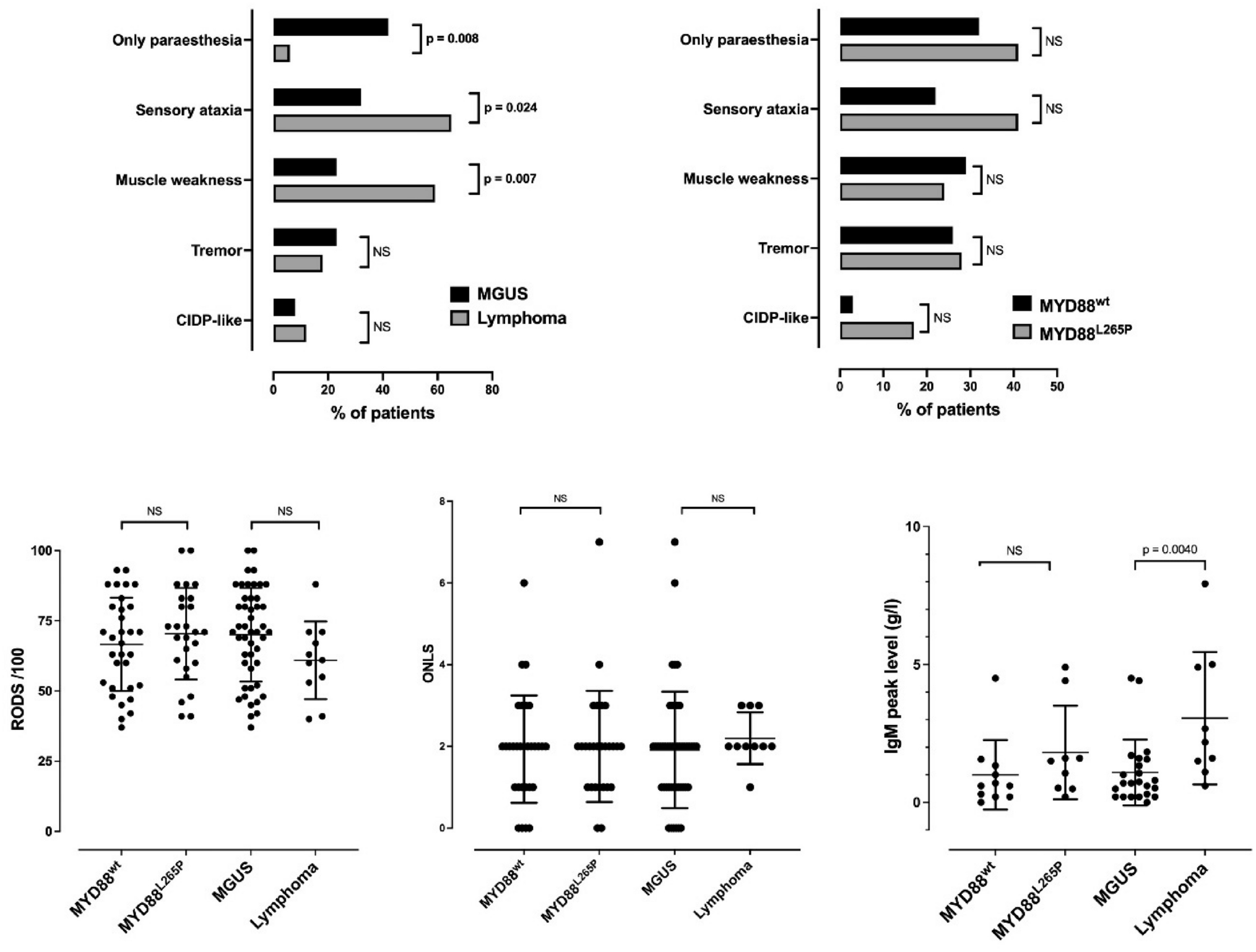 Clinical, biological, electrophysiological and therapeutic profile of patients with anti-MAG neuropathy according to MYD88L265P and CXCR4 mutations and underlying haemopathy