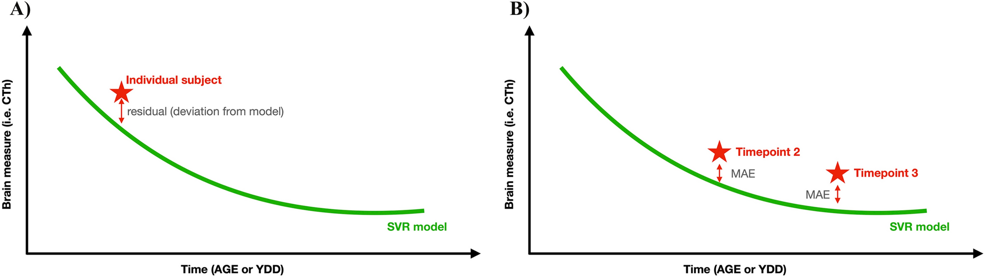 Cortical thickness modeling and variability in Alzheimer’s disease and frontotemporal dementia