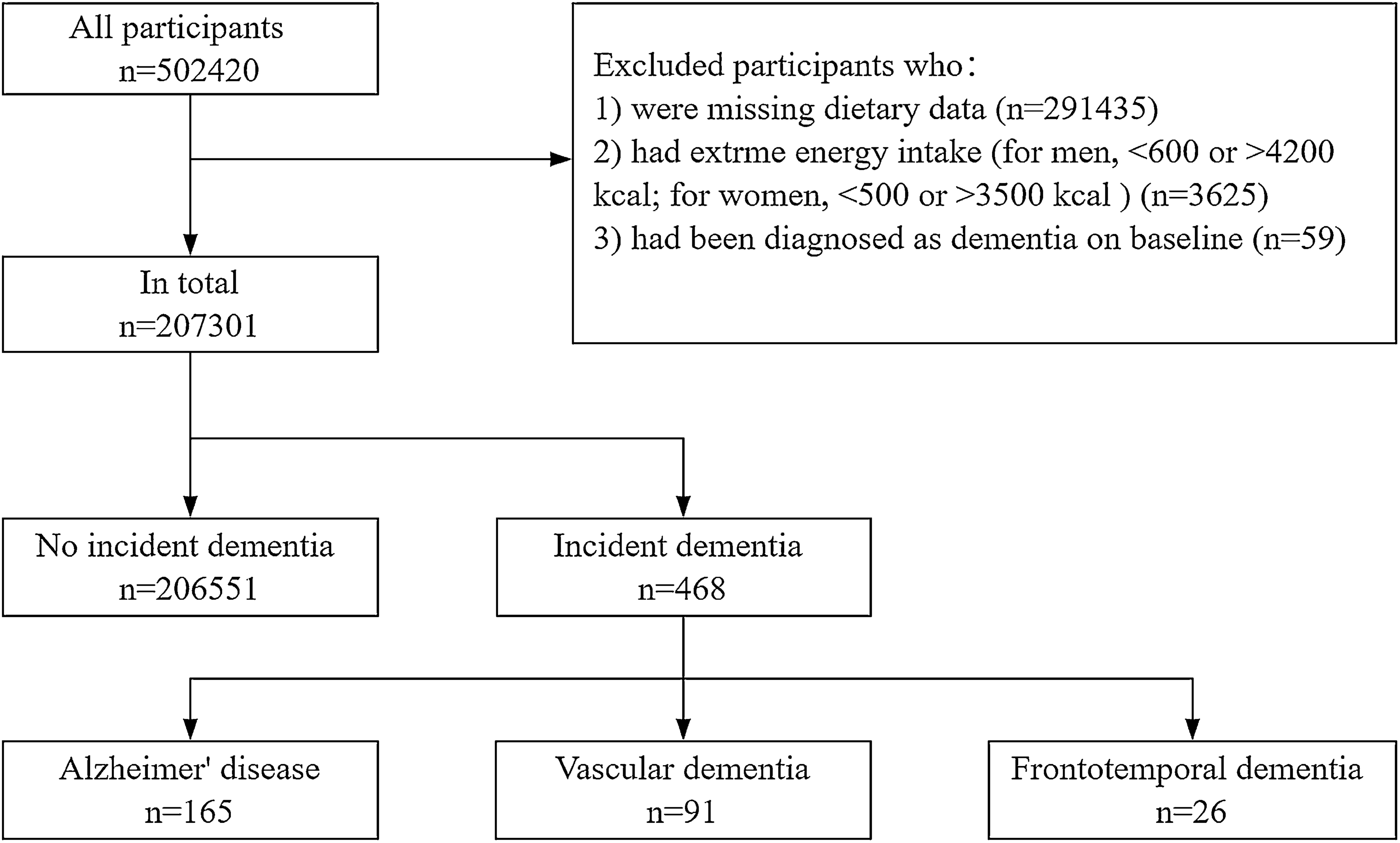 Dietary inflammatory index, genetic susceptibility and risk of incident dementia: a prospective cohort study from UK biobank