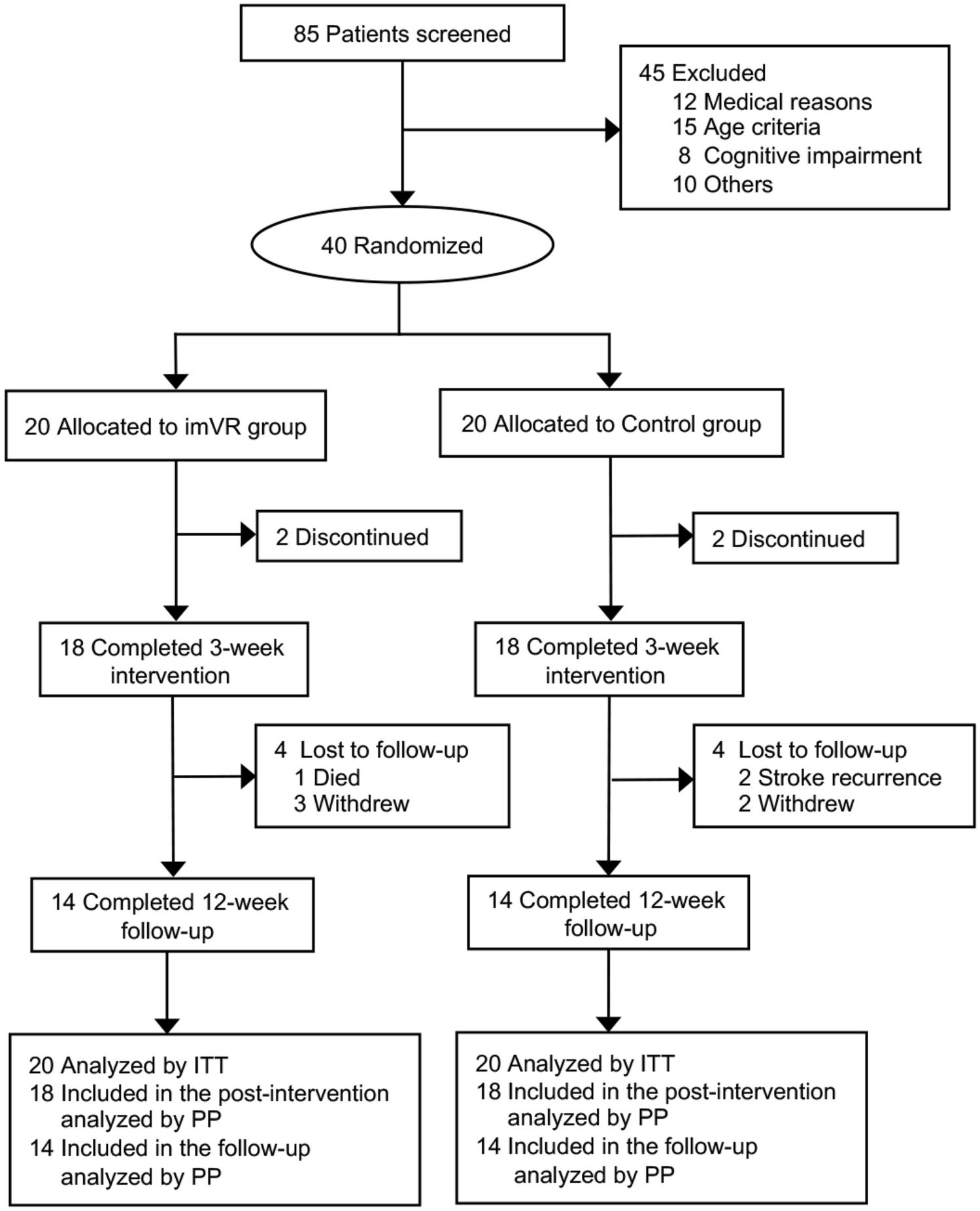 Immersive virtual reality-based rehabilitation for subacute stroke: a randomized controlled trial