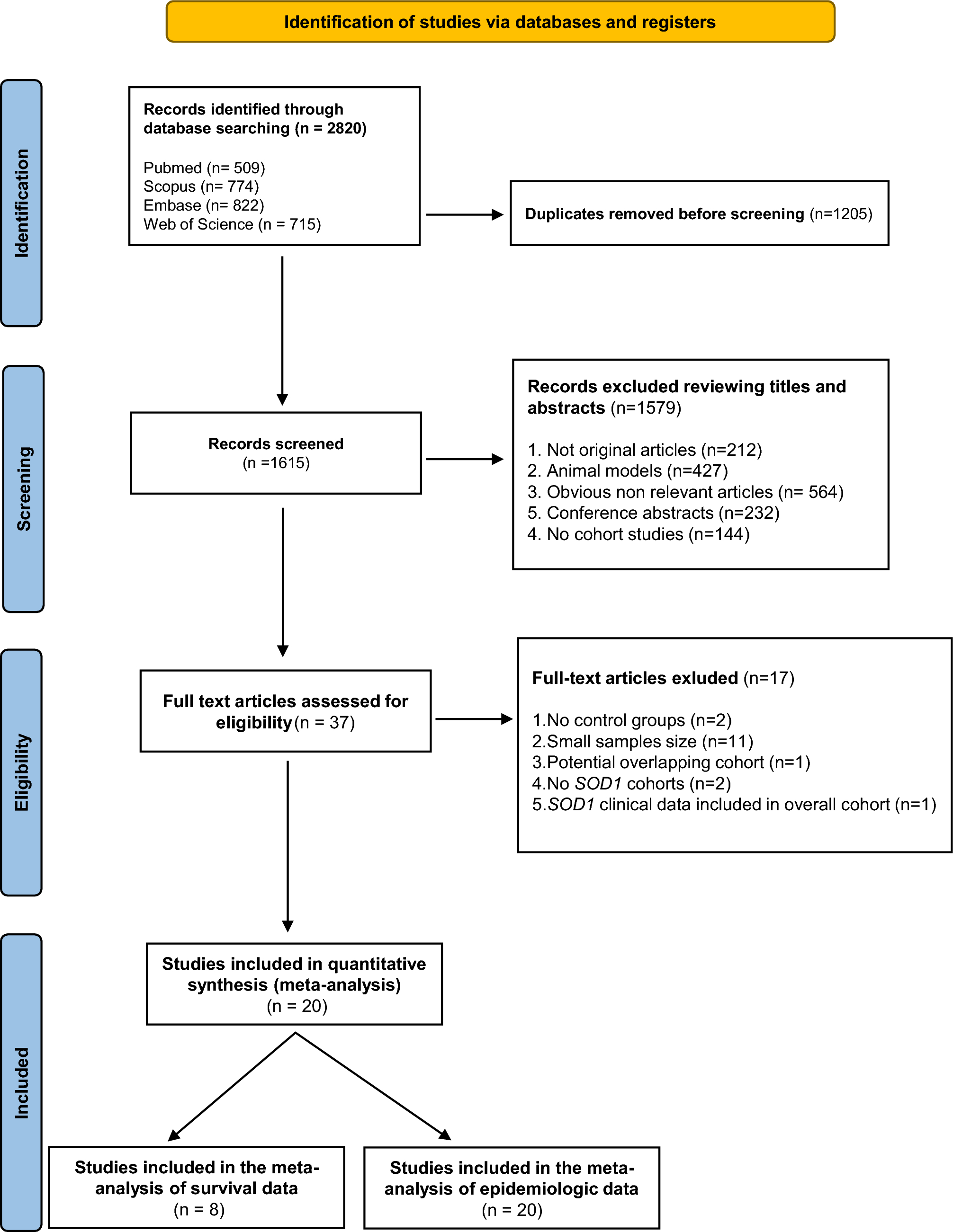 Unveiling the SOD1-mediated ALS phenotype: insights from a comprehensive meta-analysis