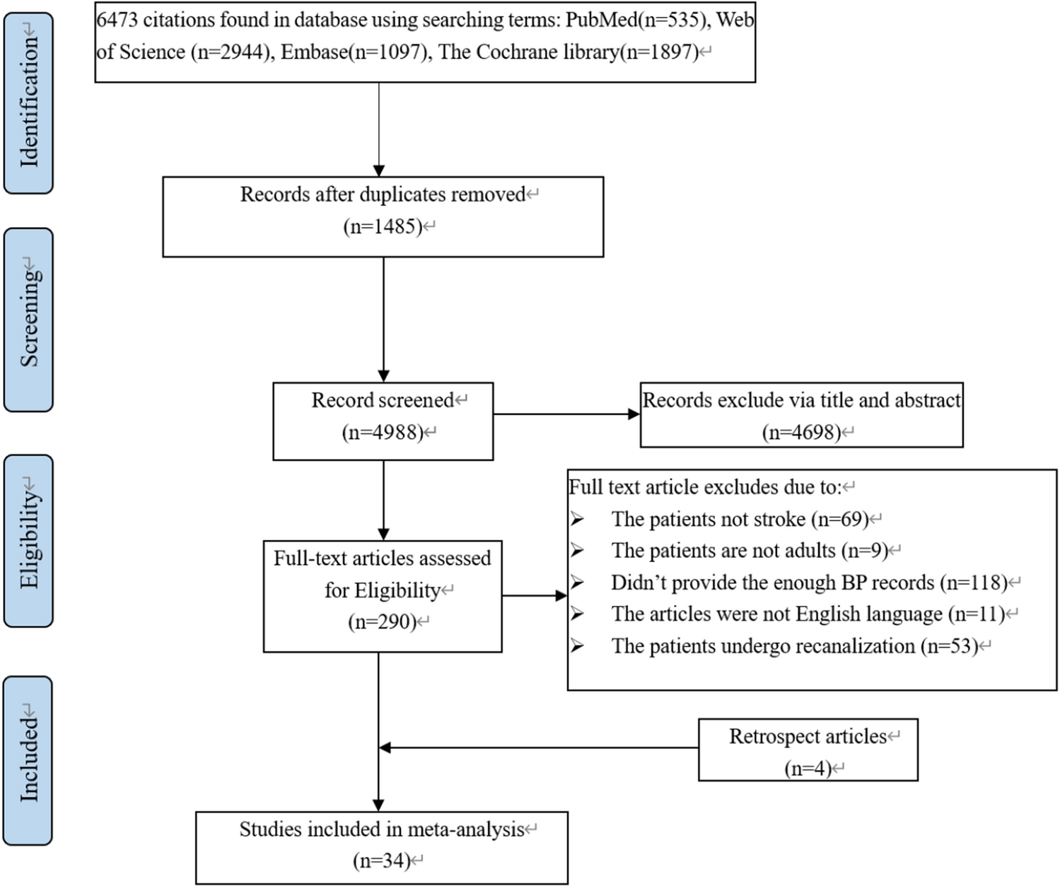 Blood pressure variability predicts poor outcomes in acute stroke patients without thrombolysis: a systematic review and meta-analysis