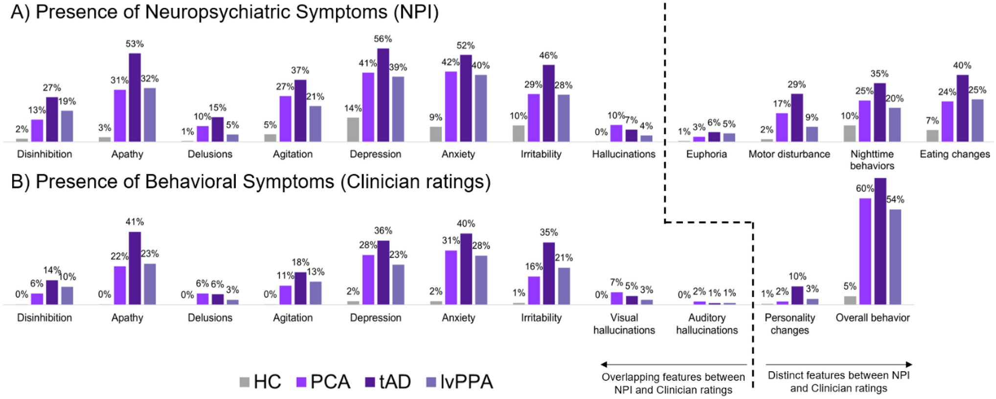 Social cognition and behavioral changes in patients with posterior cortical atrophy