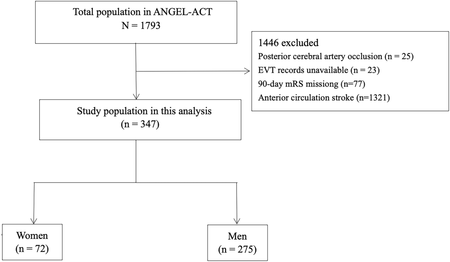 Sex differences in outcomes of endovascular therapy for acute vertebrobasilar occlusion: data from ANGEL-ACT Registry