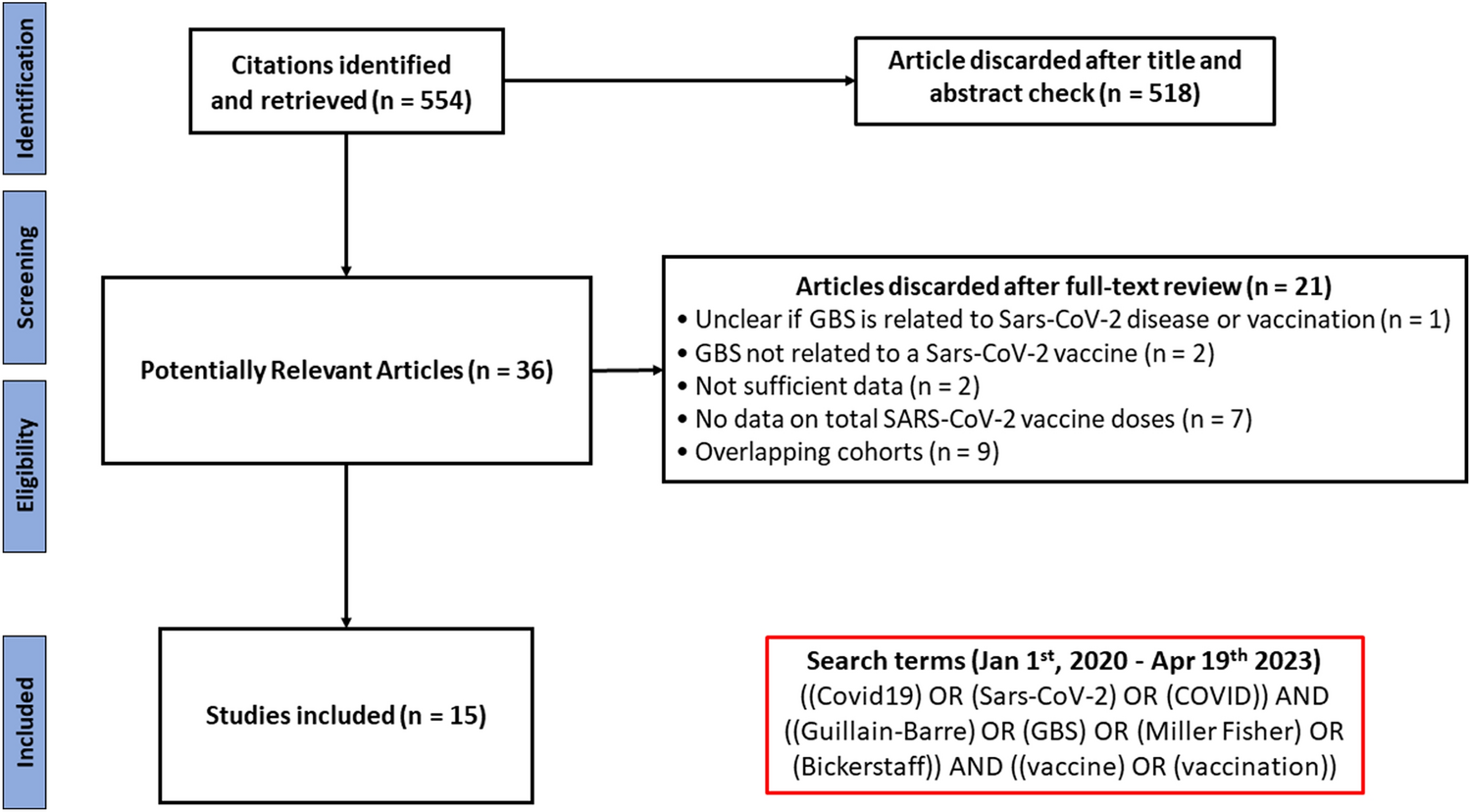 Guillain–Barré syndrome and COVID-19 vaccination: a systematic review and meta-analysis