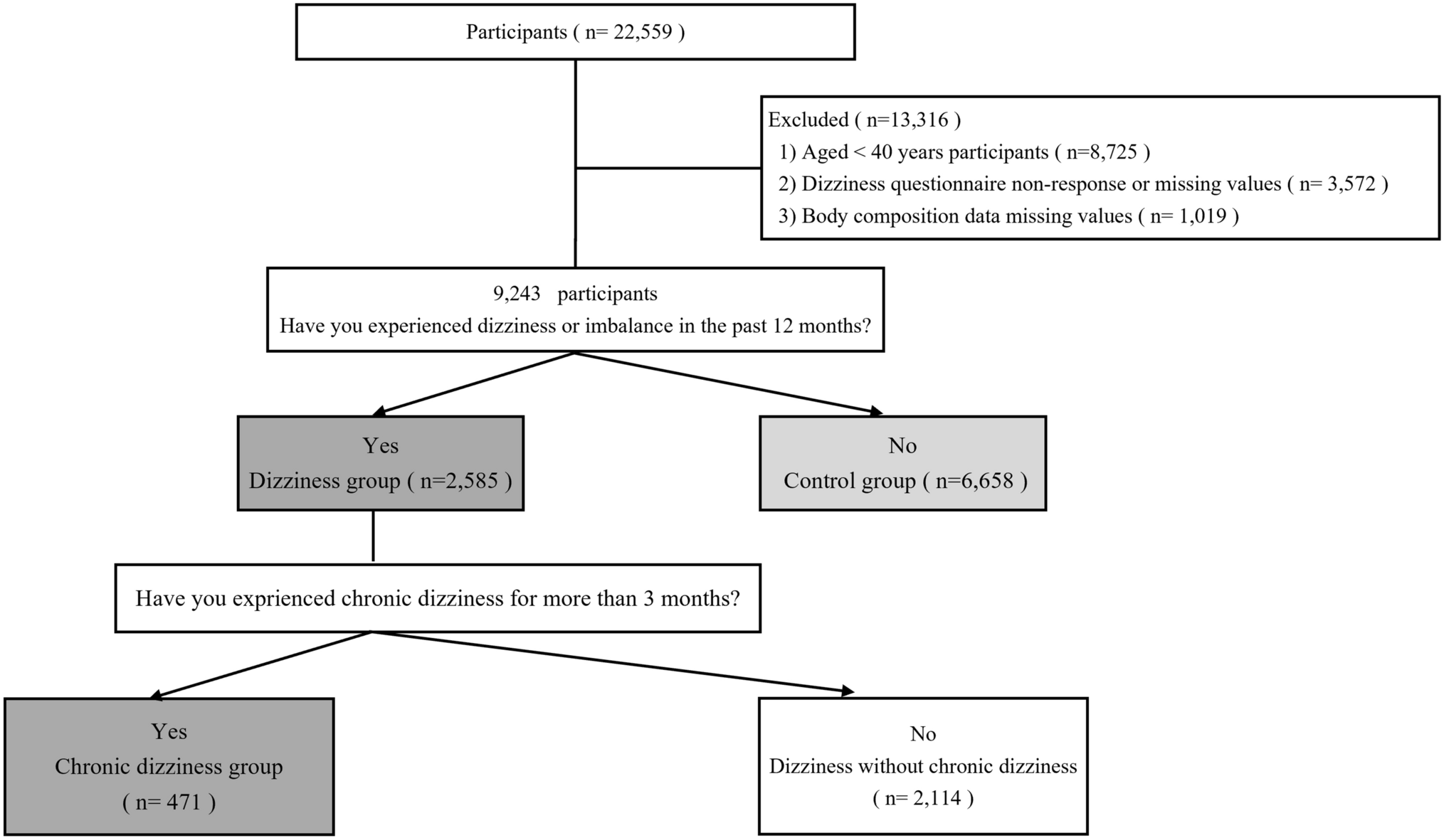Muscle mass and chronic dizziness: a cross-sectional study of a Korean population