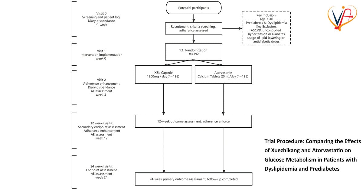 A 24-Week, Multi-Center, Randomized, Open-Label Clinical Trial Comparing the Effects of Xuezhikang and Atorvastatin on Glucose Metabolism in Patients with Dyslipidemia and Prediabetes (XTREME Study): Design of the Study Protocol