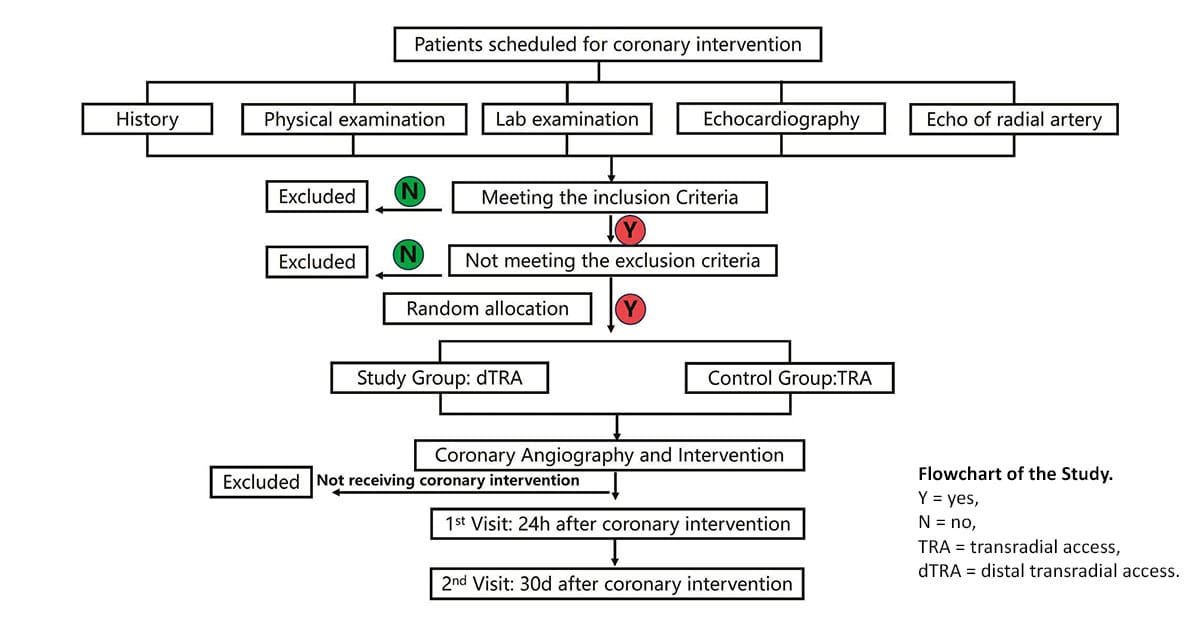 Protocol for a Single-Center Randomized Controlled Trial of Percutaneous Coronary Intervention Via Distal Transradial Access Versus Transradial Access