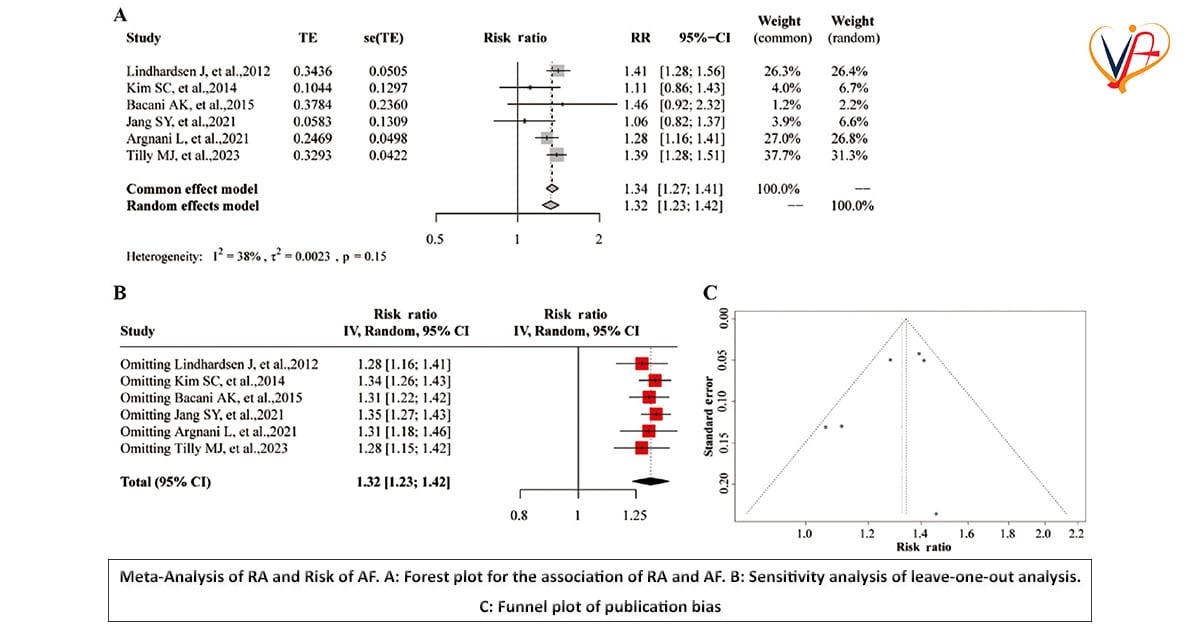 Rheumatoid Arthritis and Risk of Atrial Fibrillation: Results from Pooled Cohort Studies and Mendelian Randomization Analysis
