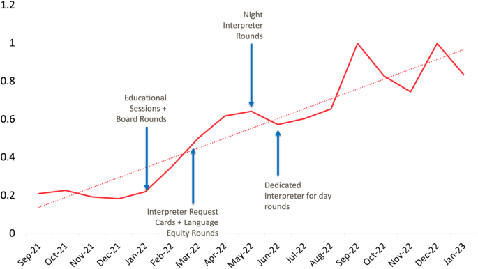 Increasing in-person medical interpreter utilization in the NICU through a bundle of interventions