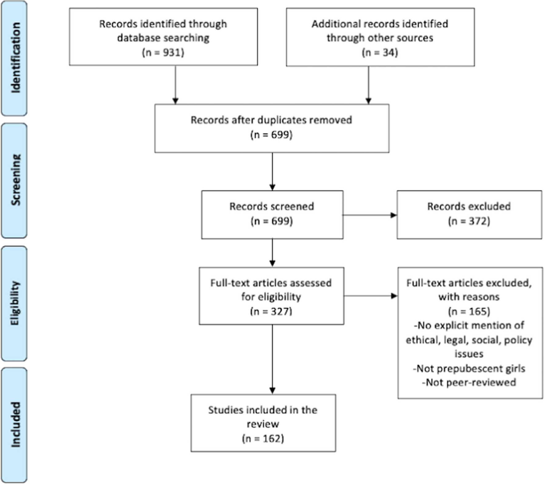 Ethical, legal, social, and policy issues of ovarian tissue cryopreservation in prepubertal girls: a critical interpretive review
