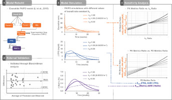 The role of partial area under the curve and maximum concentrations in assessing the bioequivalence of long-acting injectable formulation of exenatide_A sensitivity analysis