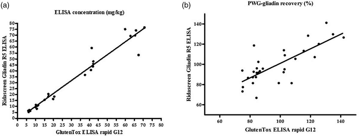 Performance assessment of a new G12/A1 antibody-based rapid ELISA using commercially available and gluten-spiked food samples
