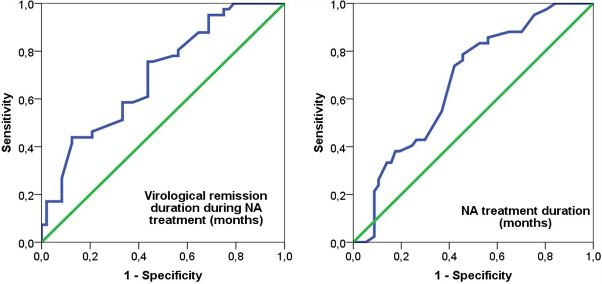 Evaluation of chronic hepatitis B patients who voluntarily discontinued oral antiviral therapy: is there an answer to the controversial topic?