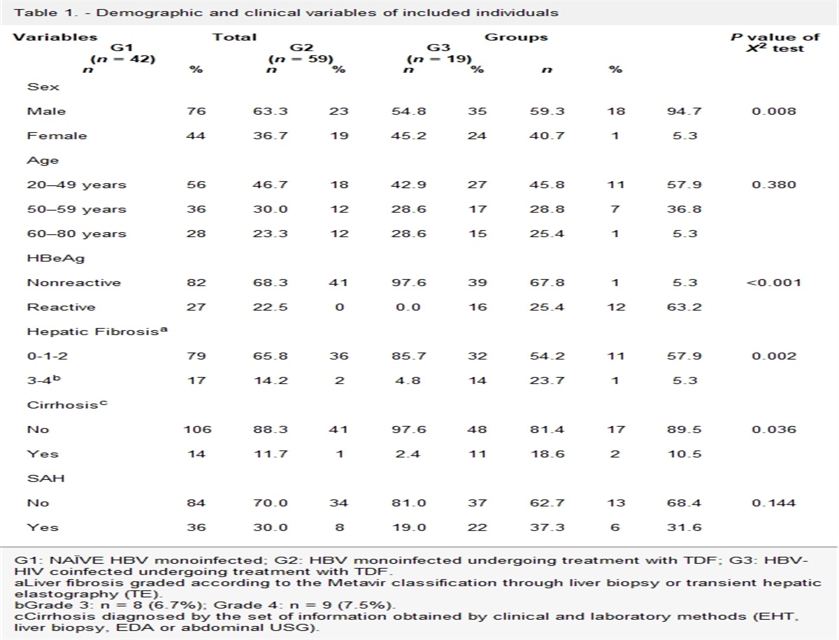 Renal dysfunction during treatment of chronic hepatitis B with tenofovir disoproxyl fumarate and associated risk factors