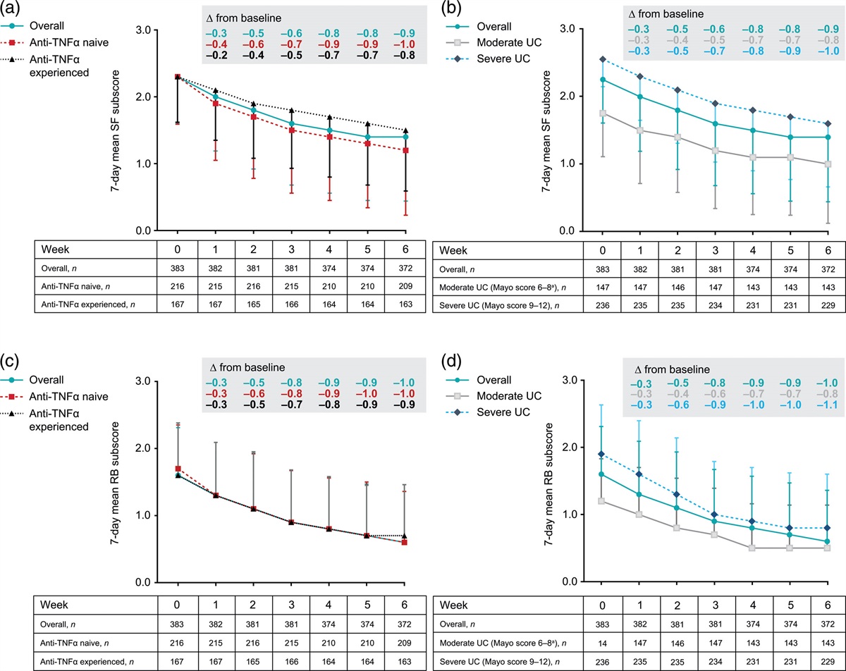 Efficacy of vedolizumab during intravenous induction therapy in ulcerative colitis and Crohn’s disease: post hoc analysis of patient-reported outcomes from the VISIBLE 1 and 2 studies