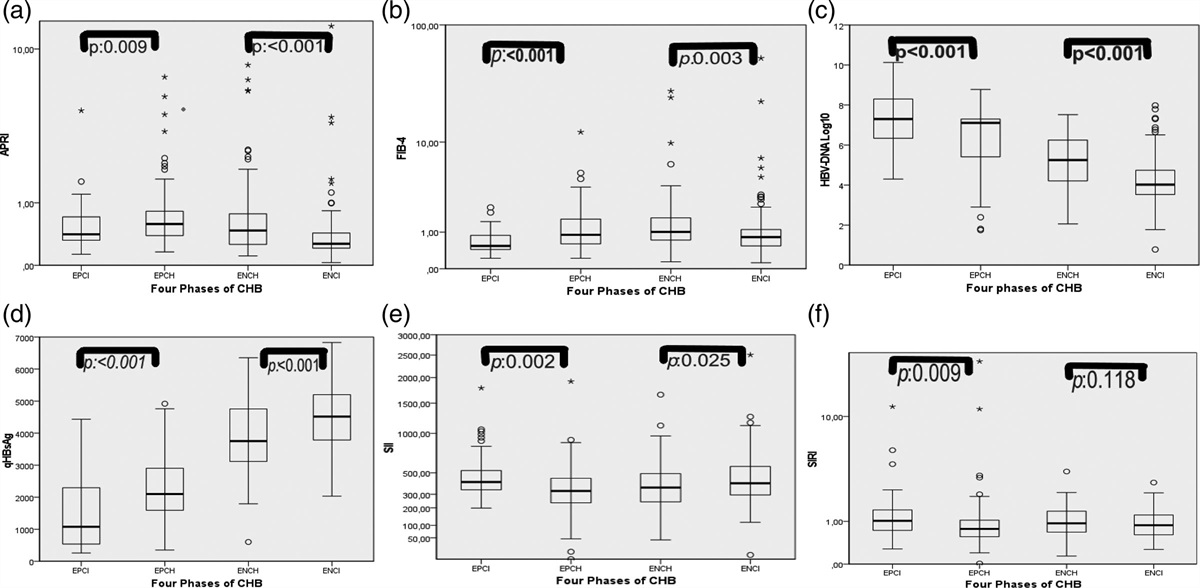 Can quantitative surface antigen levels and systemic immune-inflammation index be predictive as a new indicator for the initiation of treatment in chronic hepatitis b?