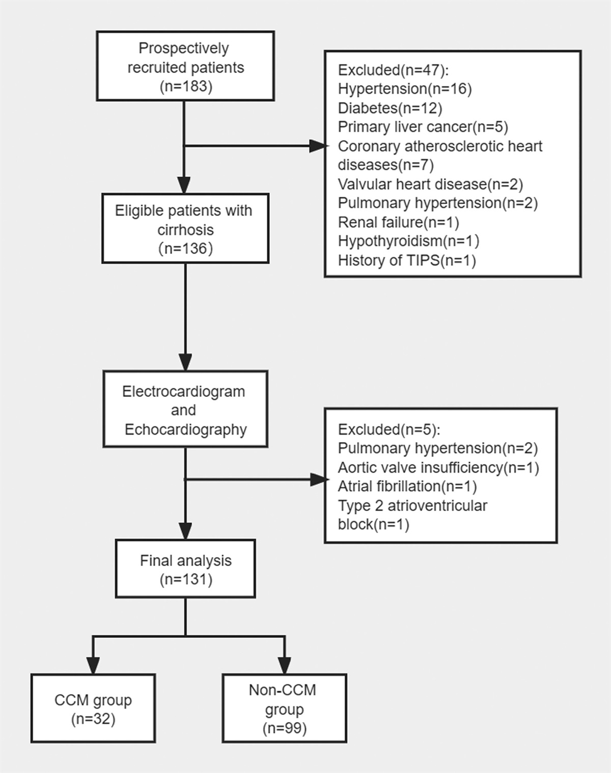 Prevalence and risk factors for cirrhotic cardiomyopathy: a prospective cross-sectional study