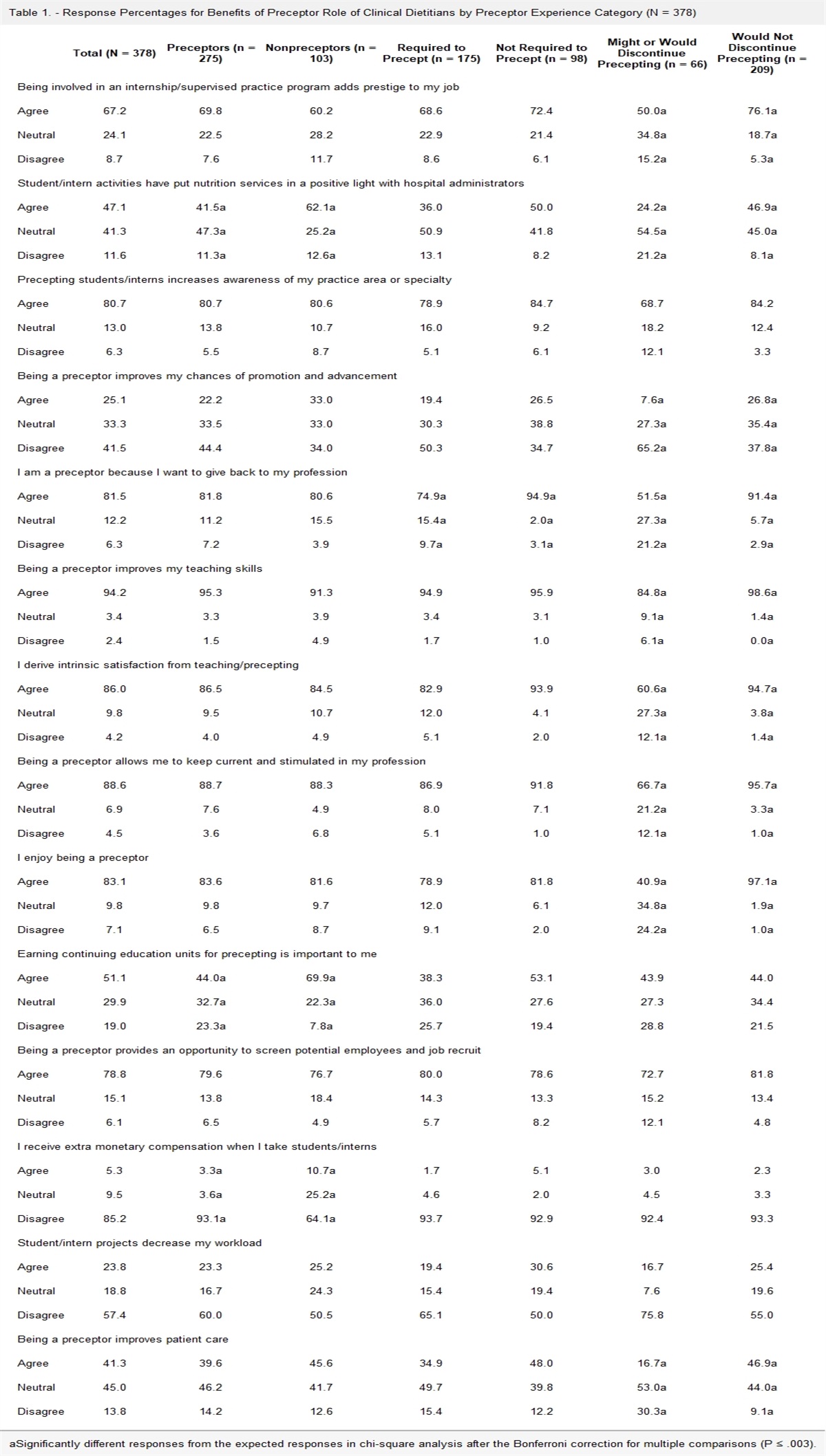 A Nationwide Survey of Clinical Dietitians' Perceptions of Precepting: Benefits and Barriers