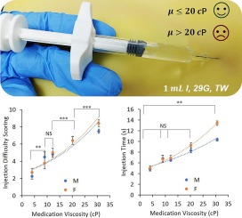 Advancing injection force modeling and viscosity-dependent injectability evaluation for prefilled syringes