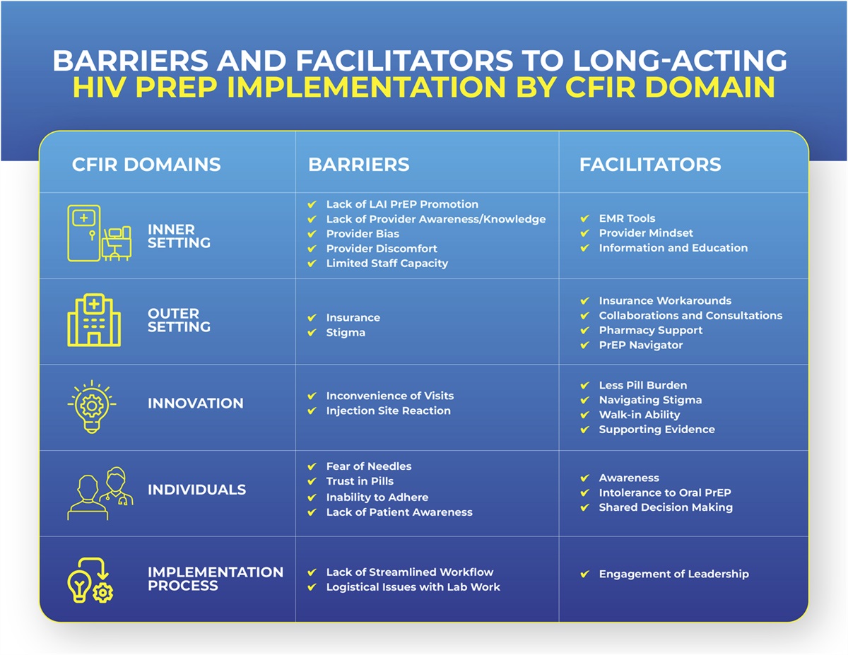 Barriers and Facilitators to Long-Acting Injectable HIV Pre-Exposure Prophylaxis Implementation in Primary Care Since Its Approval in the United States