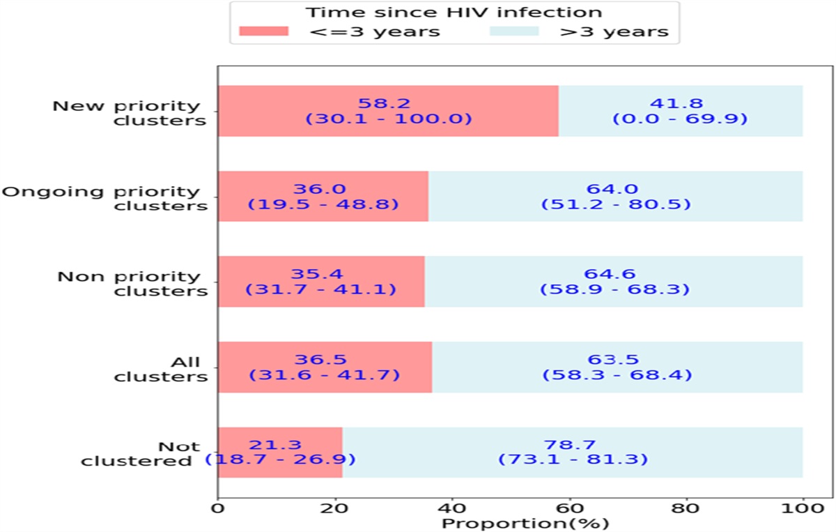 Simulation of Full HIV Cluster Networks in a Nationally Representative Model Indicates Intervention Opportunities