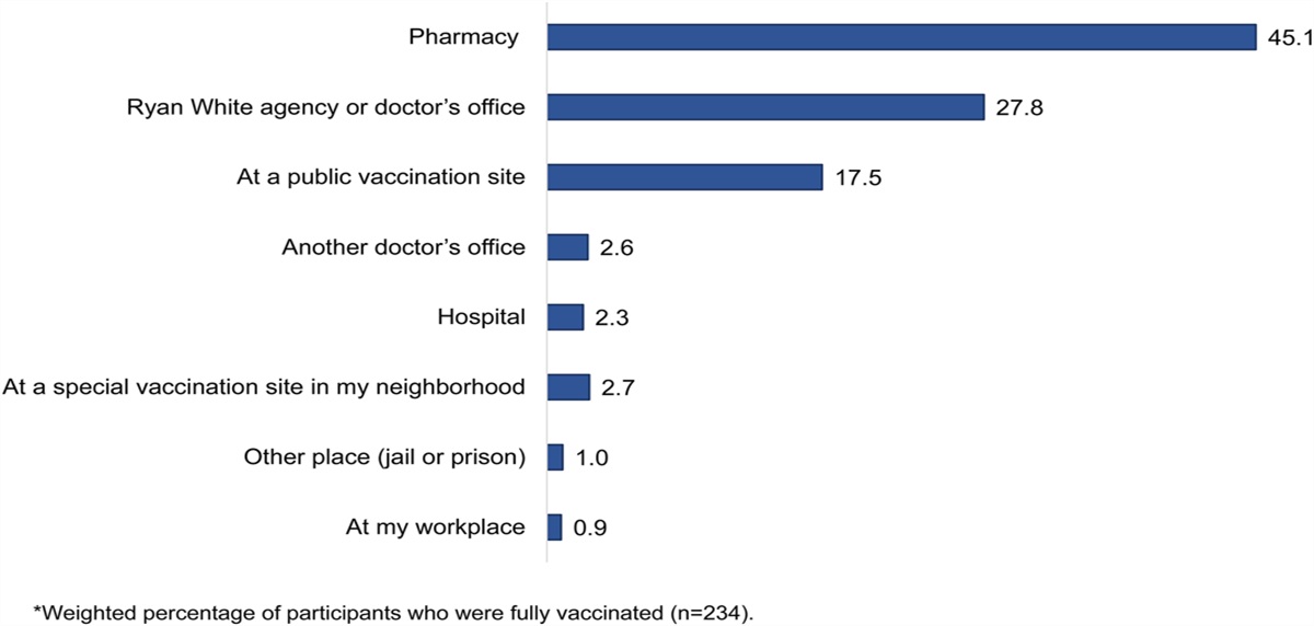 Factors Associated With COVID-19 Vaccination Among Racial/Ethnic Minority Groups With HIV in South Florida
