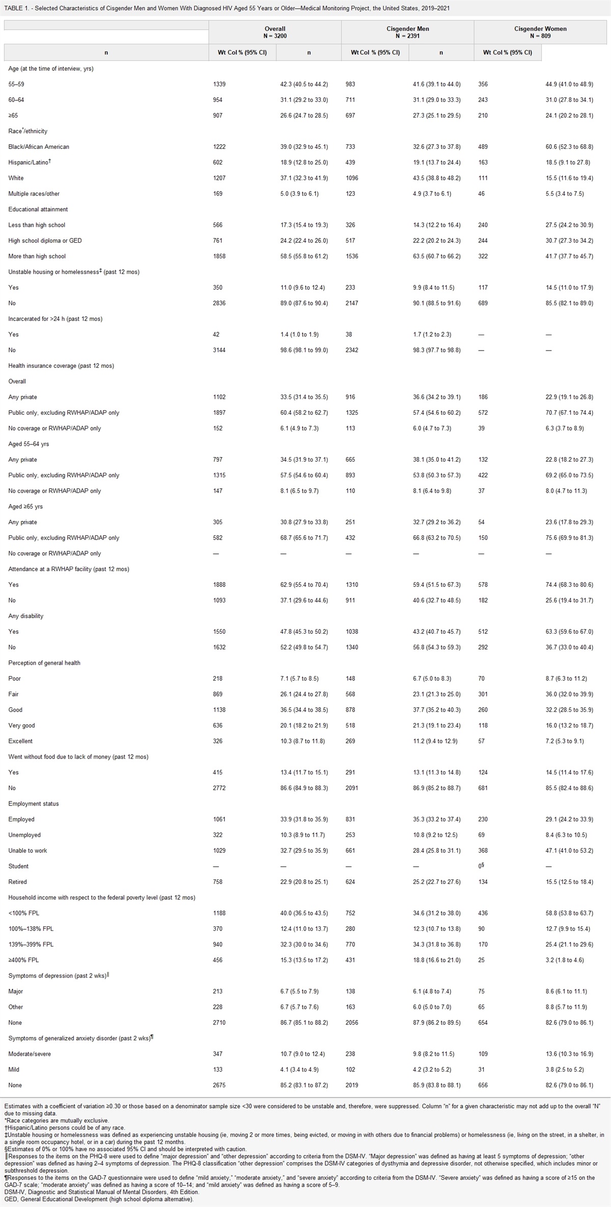 Unmet Needs for HIV Ancillary Services Among Persons With Diagnosed HIV Aged 55 years and Older