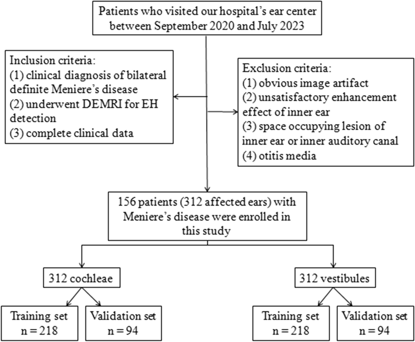 A novel radiomics nomogram based on T2-sampling perfection with application-optimized contrasts using different flip-angle evolutions (SPACE) images for predicting cochlear and vestibular endolymphatic hydrops in Meniere’s disease patients