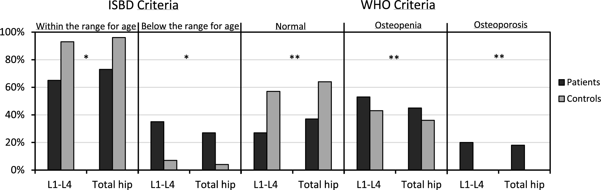 Bone mineral density and body mass composition measurements in premenopausal anorexic patients: the impact of lean body mass