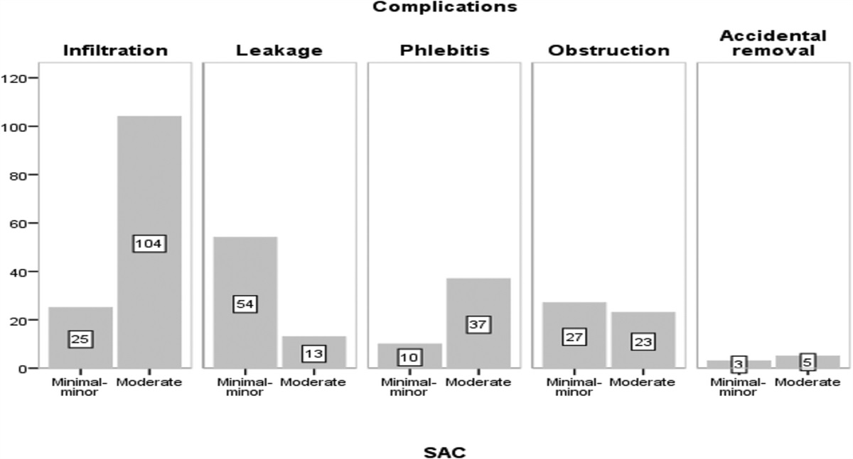 Nomogram for Predicting the Risk of Complications in Hospitalized Children With Peripheral Intravenous Catheters