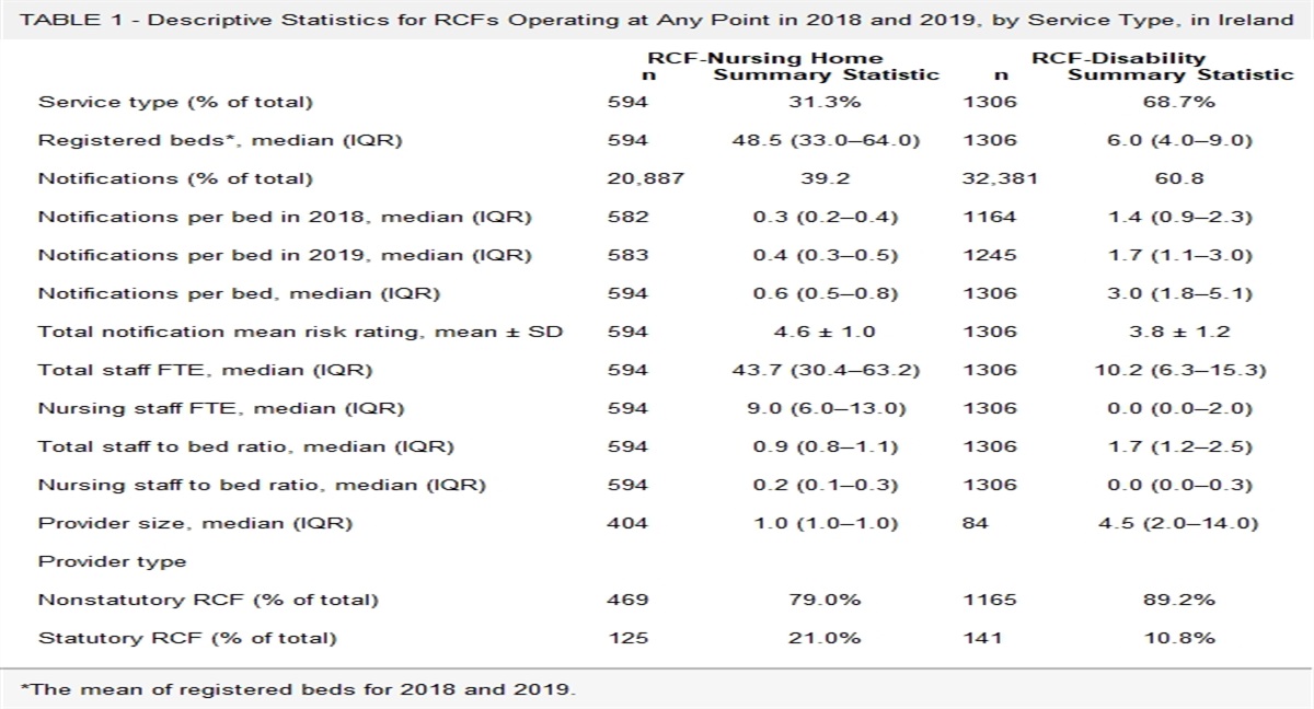 The Association of Organizational, Environmental, and Staffing Characteristics of Residential Care Facilities and the Risk Rating of Statutory Notifications: A Cross-Sectional Study in Ireland