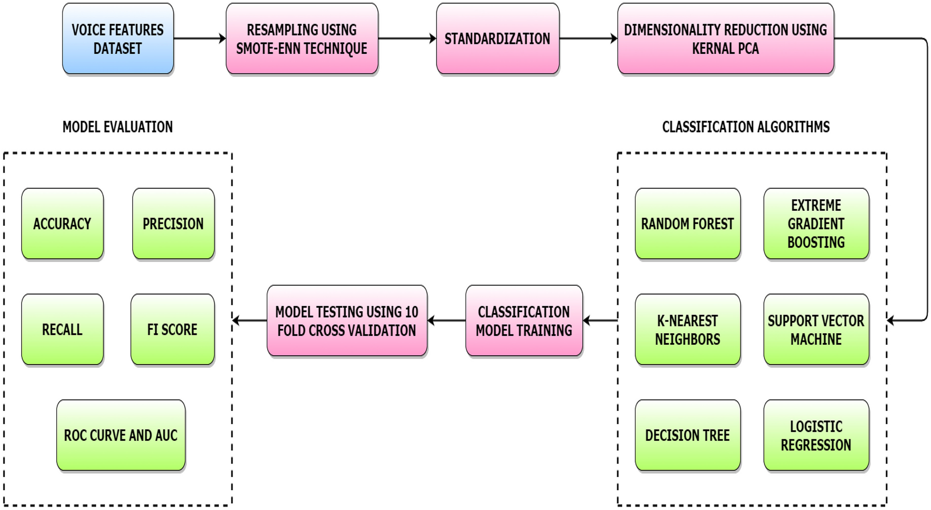 Speech features-based Parkinson’s disease classification using combined SMOTE-ENN and binary machine learning