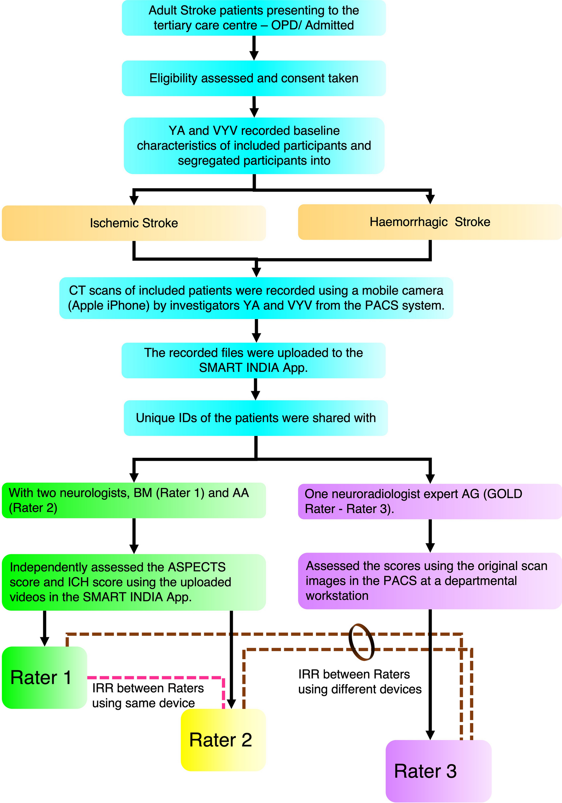 Assessing ASPECTS and ICH score reliability on NCCT scans via SMART INDIA App and PACS by neurologists and neuro-radiologists