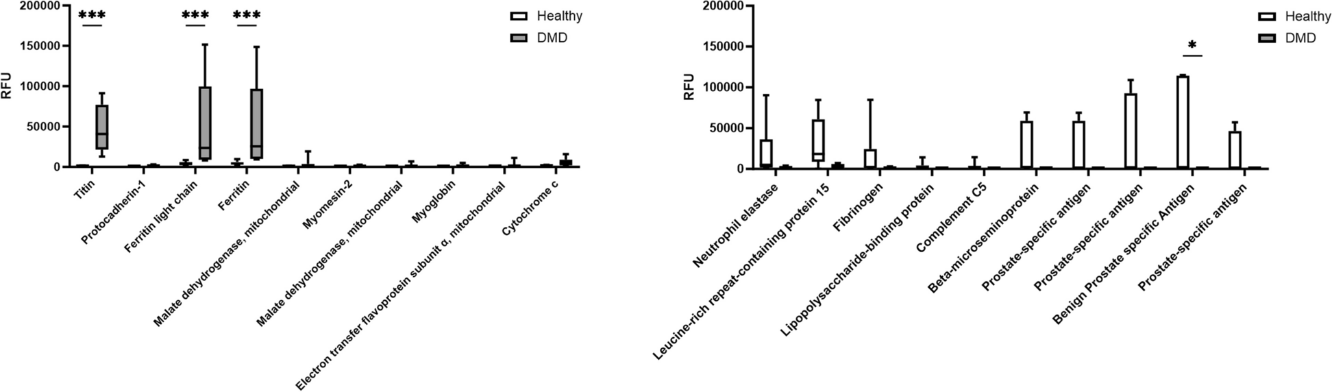 N-terminal titin fragment: a non-invasive, pharmacodynamic biomarker for microdystrophin efficacy