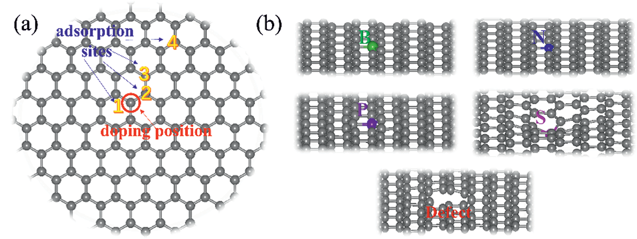 Tuning the Selectivity and Activity of Graphite for the Two-Electron Water Oxidation Reaction via Doping with Heteroatoms: A Density Functional Theory Study