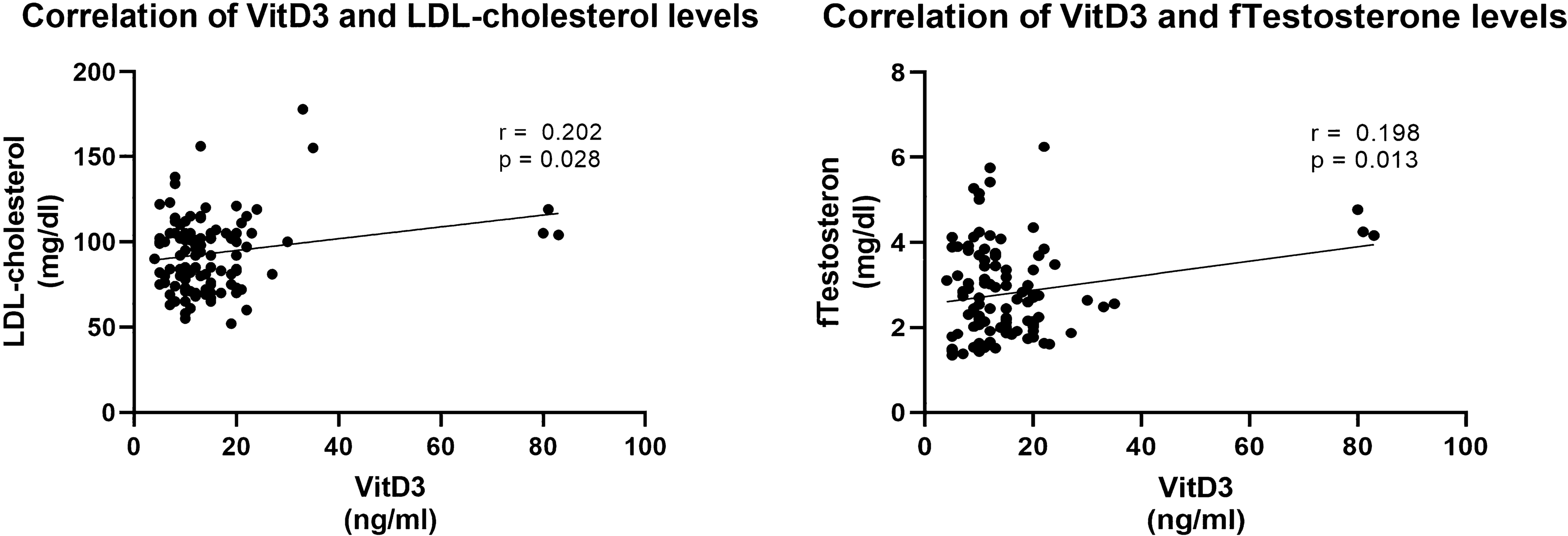 Role of VDR gene polymorphisms and vitamin D levels in normal and overweight patients with PCOS