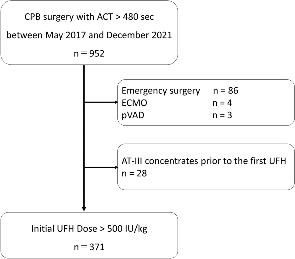 Contributing factors to heparin resistance during cardiopulmonary bypass