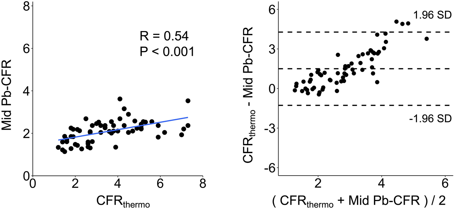 Diagnostic performance of pressure-bounded coronary flow reserve