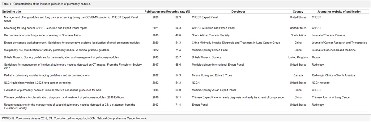 Reporting quality evaluation of clinical practice guidelines for pulmonary nodules with the RIGHT checklist