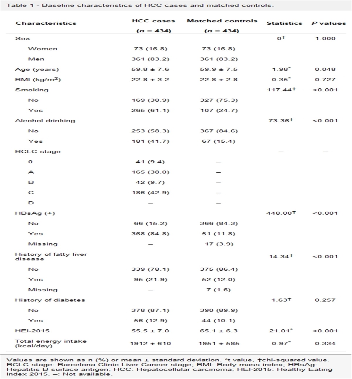 Dietary intake and serum levels of copper and zinc and risk of hepatocellular carcinoma: A matched case-control study