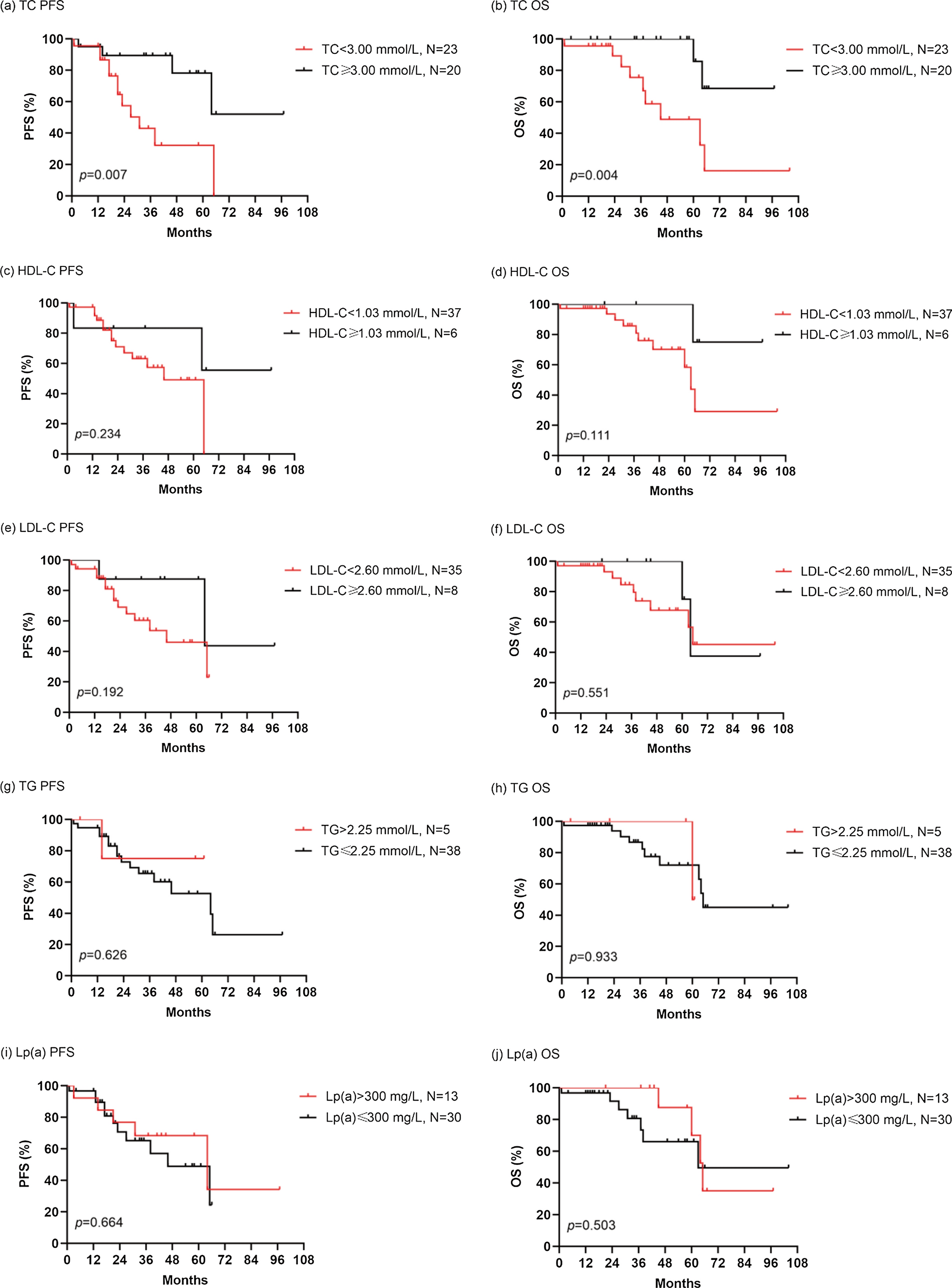 Low serum total cholesterol levels predict inferior prognosis of patients with POEMS syndrome
