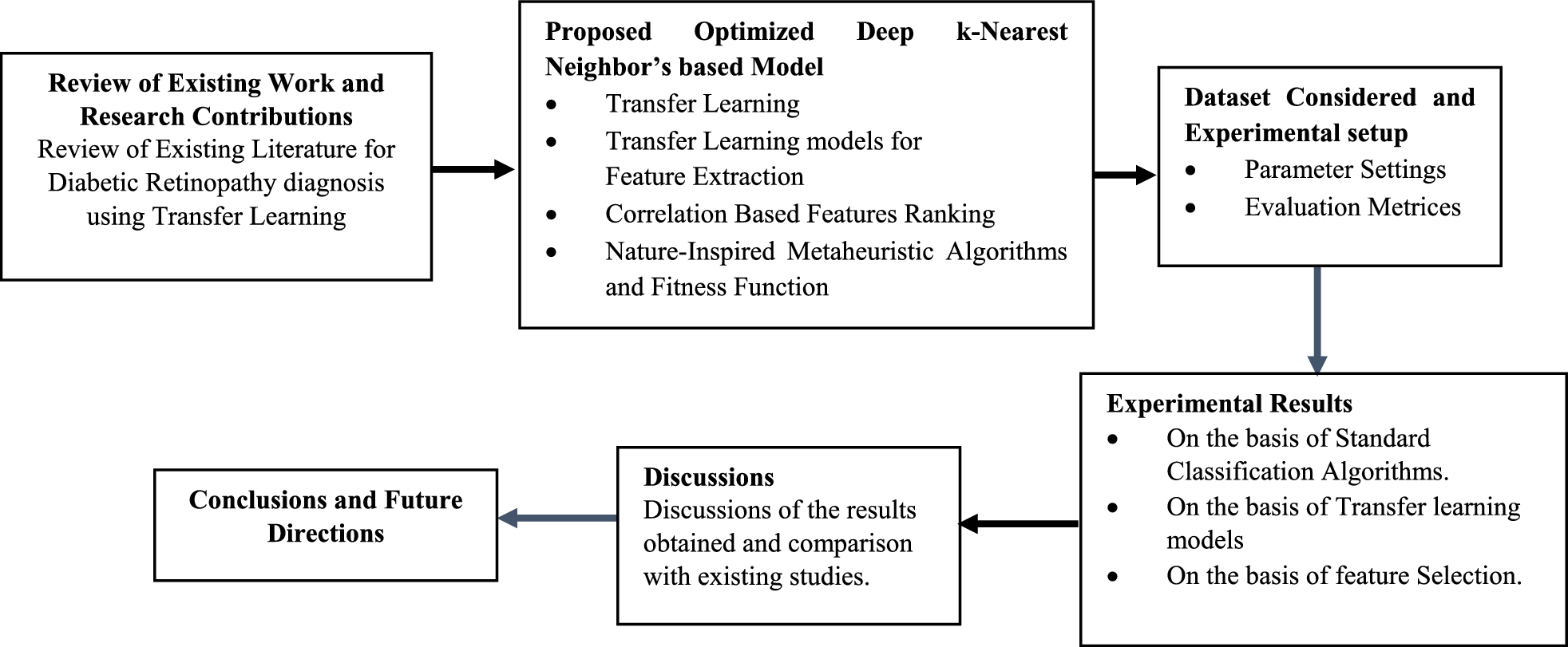 Optimised deep k-nearest neighbour’s based diabetic retinopathy diagnosis(ODeep-NN) using retinal images